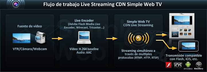 Flujo de trabajo Live Streaming CDN Simple Web TV