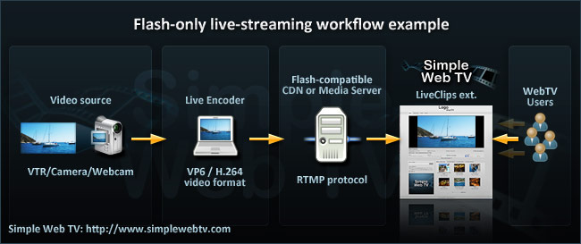 Simple Web TV: Live Streaming Workflow for Flash-only streaming