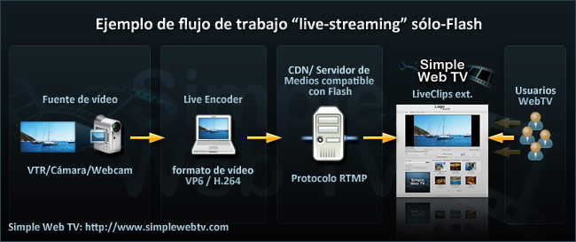 Simple Web TV: Flujo de trabajo Live Streaming solo-Flash