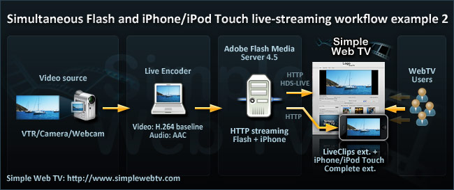 Simple Web TV: Live Streaming Workflow for doing simultaneous Flash an iPhone streaming
