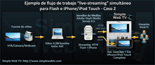 Simple Web TV: Flujo de trabajo Live Streaming simultaneo para Flash e iPhone/iPod Touch