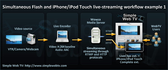 Simple Web TV: Live Streaming Workflow for doing simultaneous Flash an iPhone streaming