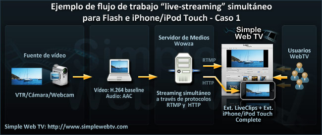 Simple Web TV: Flujo de trabajo Live Streaming simultaneo para Flash e iPhone/iPod Touch